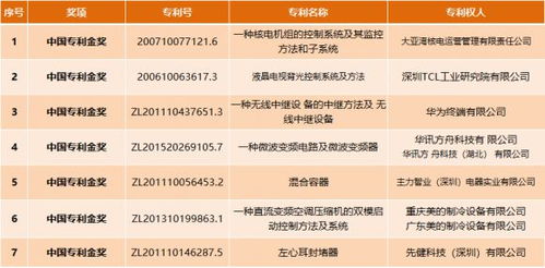中一知識(shí)產(chǎn)權(quán)代理在第22屆中國專利獎(jiǎng)中預(yù)獲1金10優(yōu)秀佳績