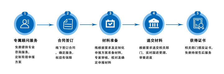 一站式知識(shí)產(chǎn)權(quán)服務(wù) 從申請(qǐng)到獎(jiǎng)補(bǔ)，助力企業(yè)創(chuàng)新與成長